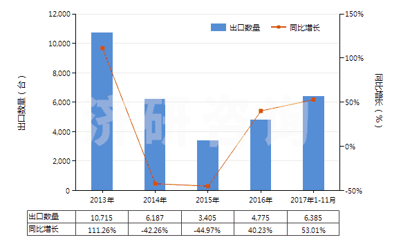 2013-2017年11月中國真空模塑及其他熱成型機器(HS84774090)出口量及增速統(tǒng)計